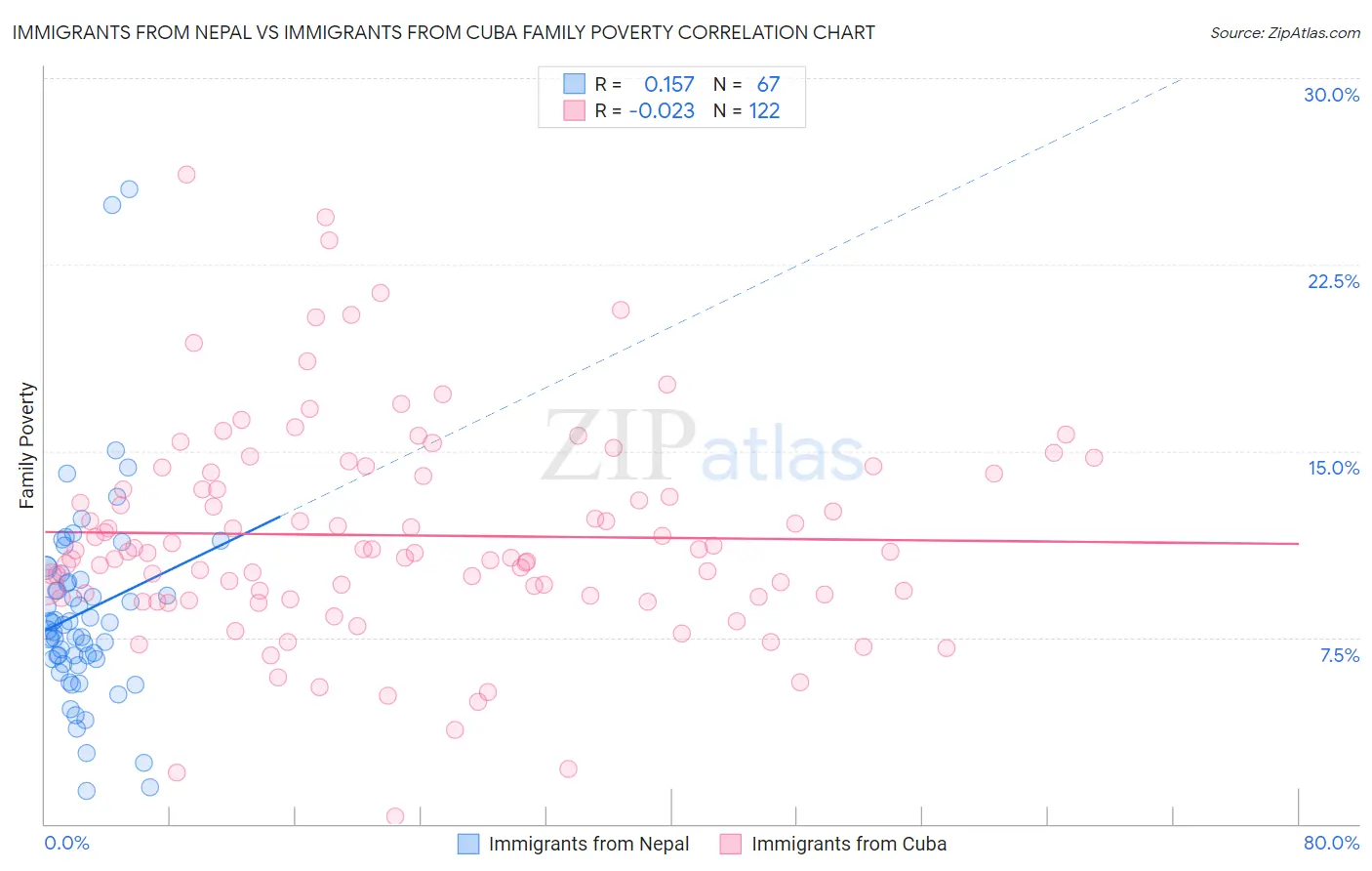 Immigrants from Nepal vs Immigrants from Cuba Family Poverty