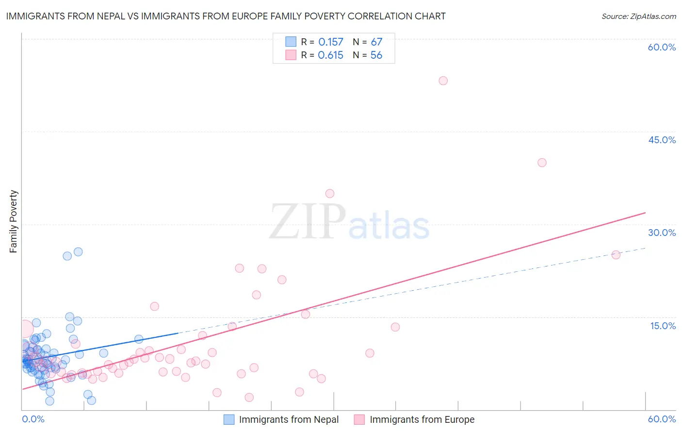 Immigrants from Nepal vs Immigrants from Europe Family Poverty