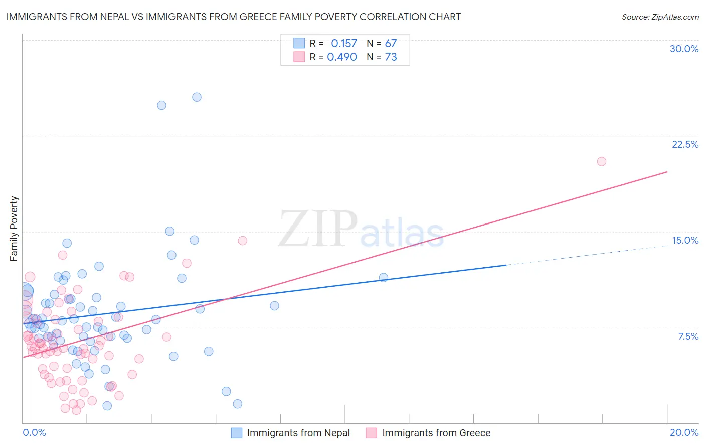 Immigrants from Nepal vs Immigrants from Greece Family Poverty