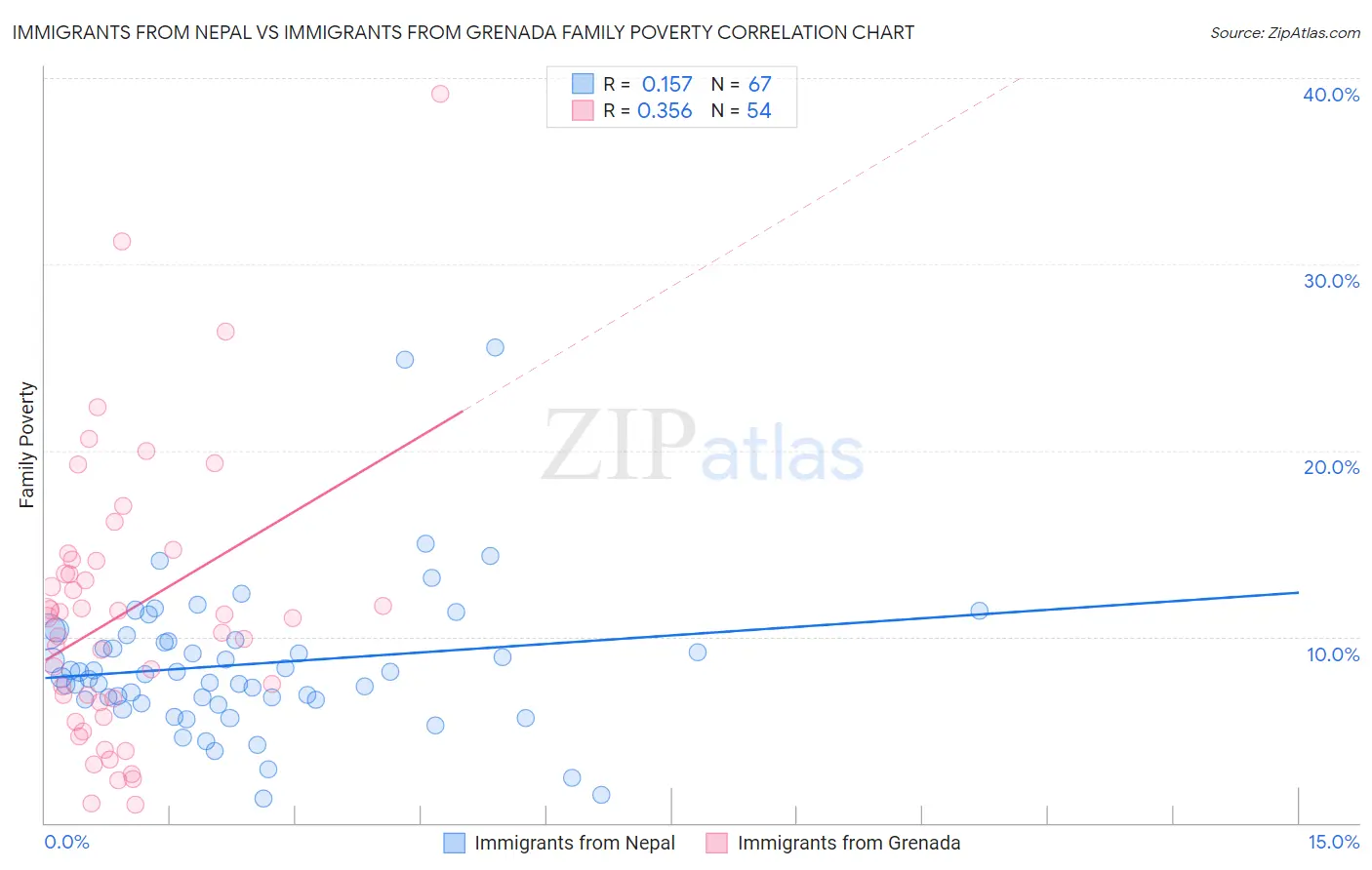 Immigrants from Nepal vs Immigrants from Grenada Family Poverty