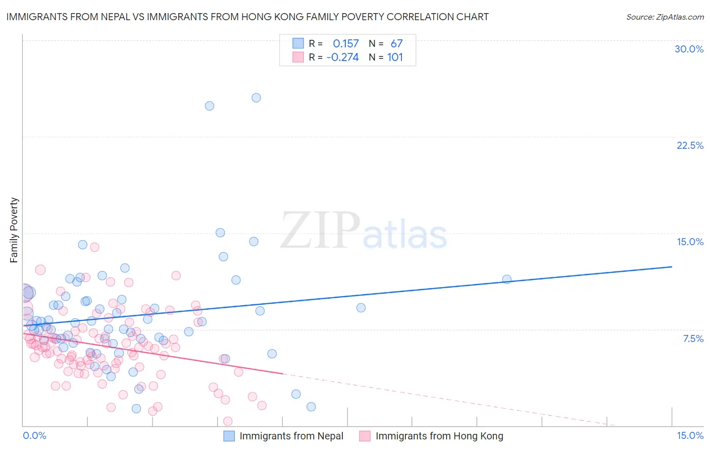 Immigrants from Nepal vs Immigrants from Hong Kong Family Poverty