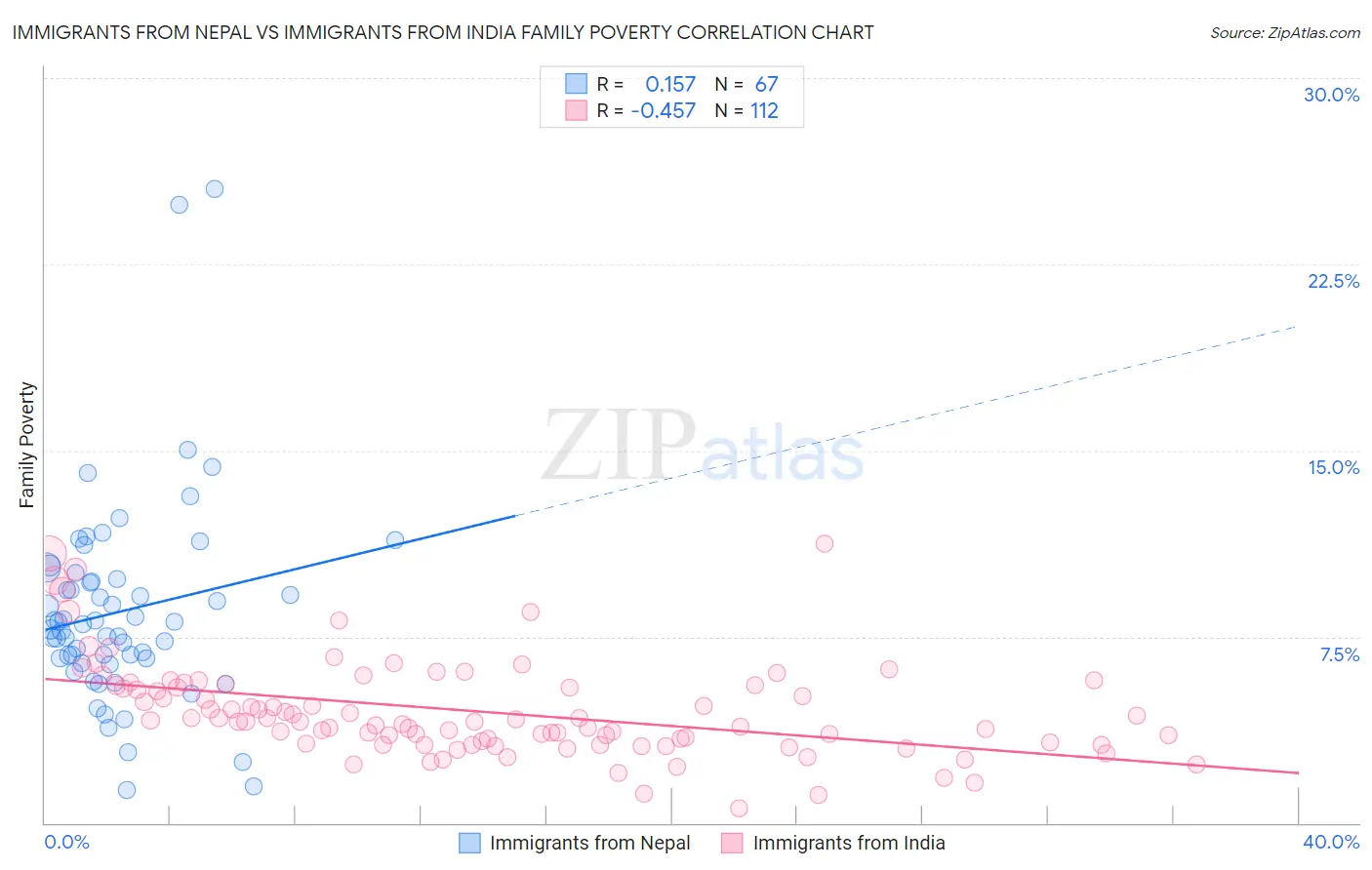 Immigrants from Nepal vs Immigrants from India Family Poverty