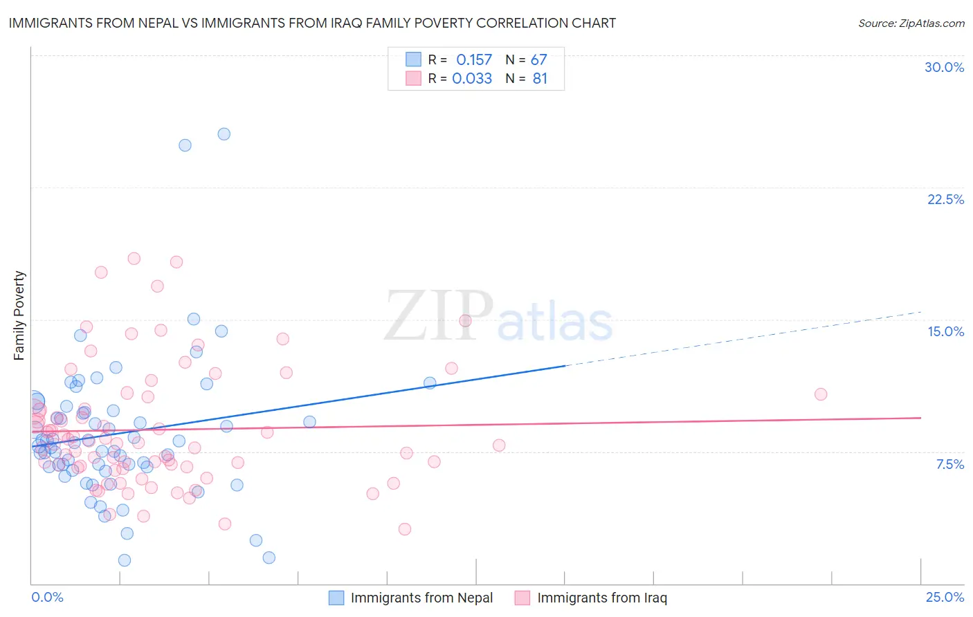 Immigrants from Nepal vs Immigrants from Iraq Family Poverty