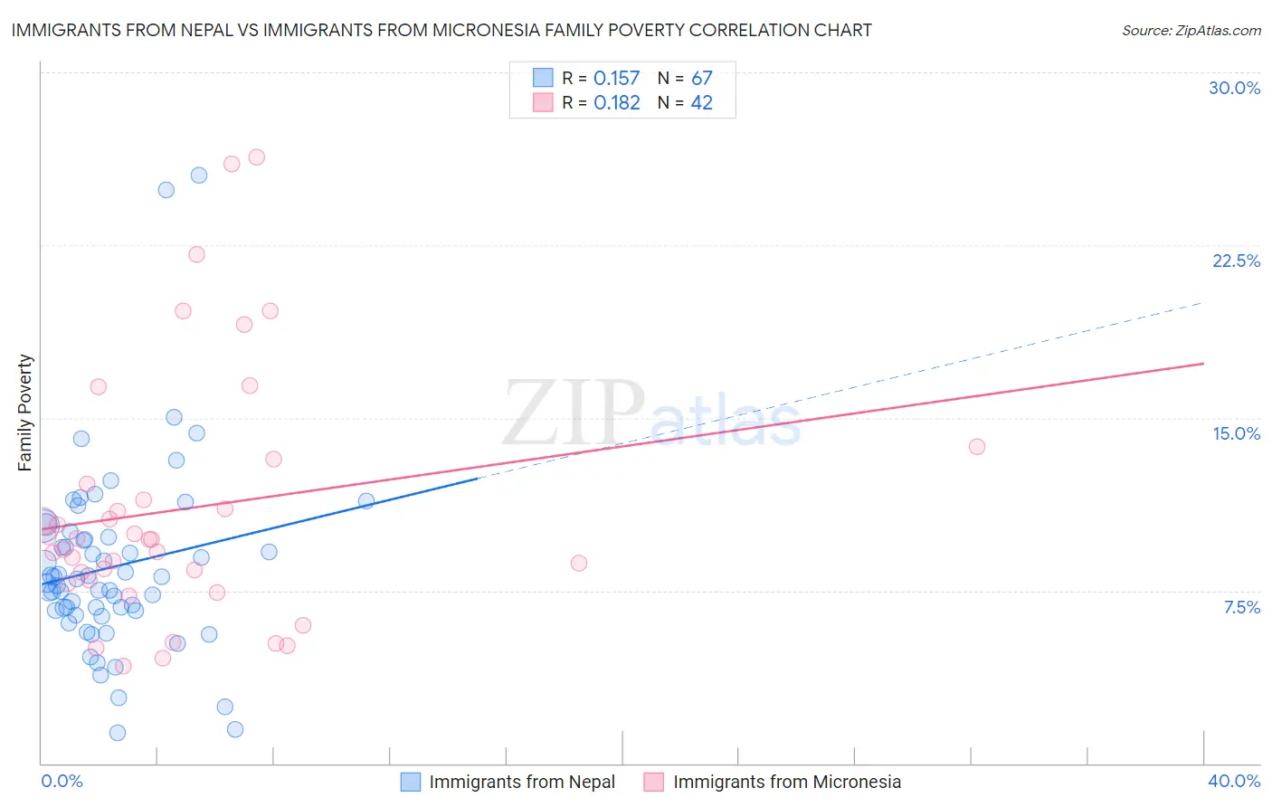 Immigrants from Nepal vs Immigrants from Micronesia Family Poverty