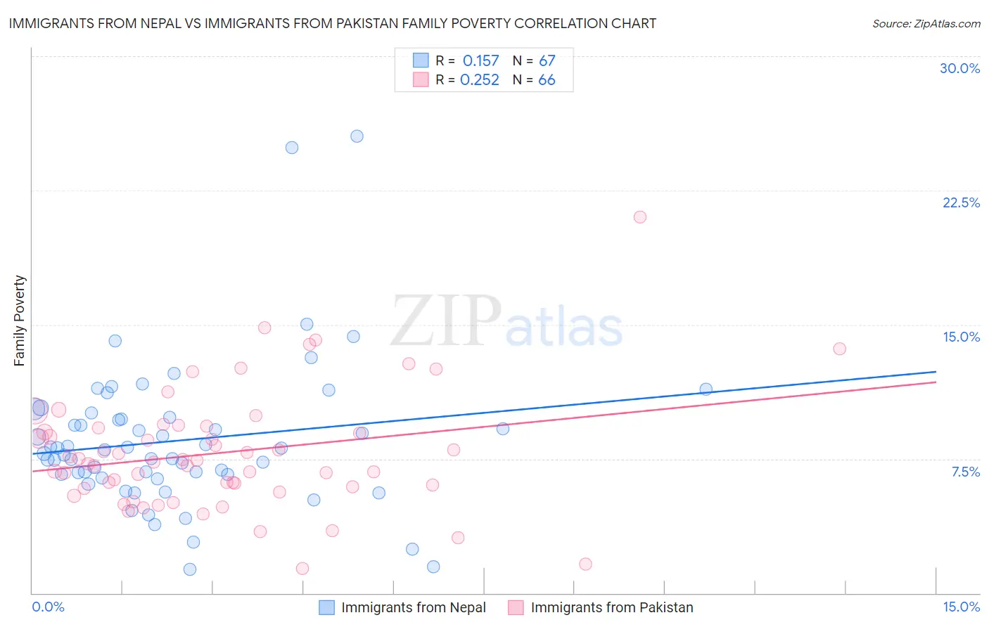 Immigrants from Nepal vs Immigrants from Pakistan Family Poverty