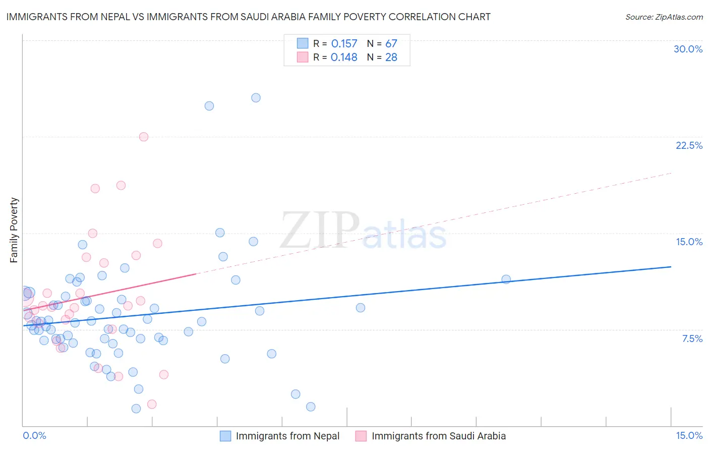 Immigrants from Nepal vs Immigrants from Saudi Arabia Family Poverty