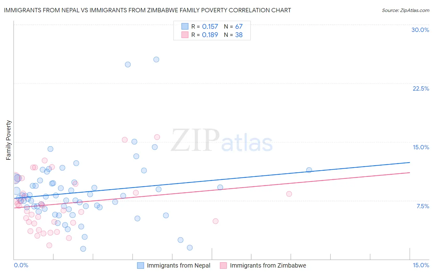 Immigrants from Nepal vs Immigrants from Zimbabwe Family Poverty