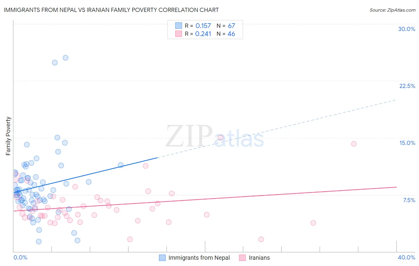 Immigrants from Nepal vs Iranian Family Poverty