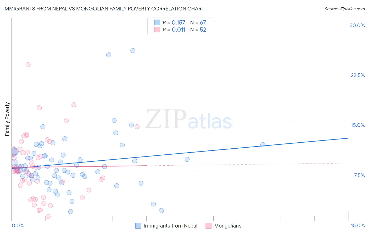 Immigrants from Nepal vs Mongolian Family Poverty