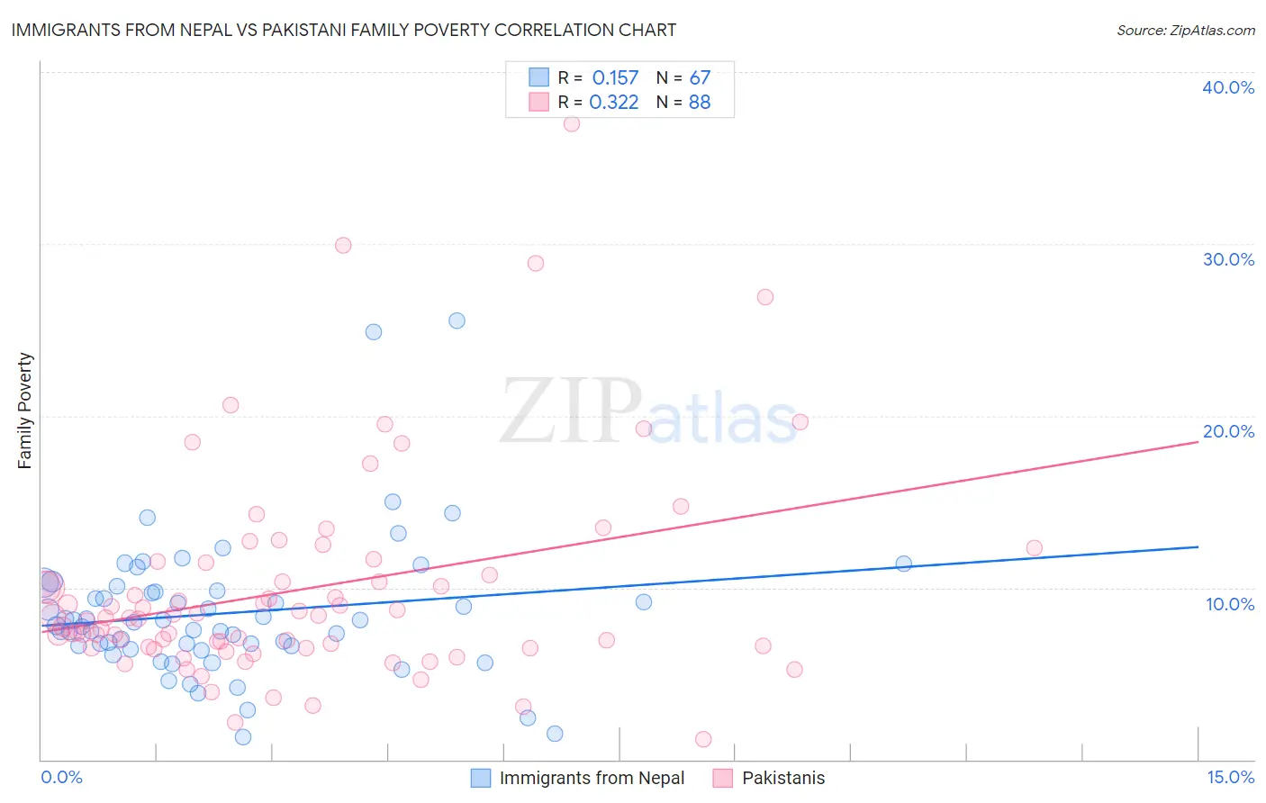 Immigrants from Nepal vs Pakistani Family Poverty