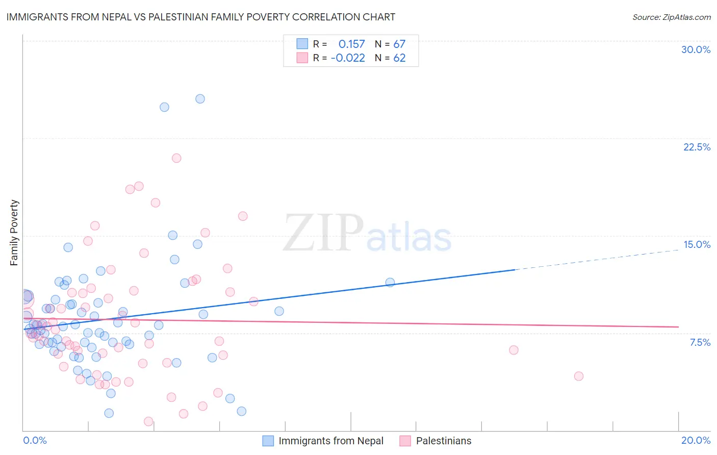 Immigrants from Nepal vs Palestinian Family Poverty