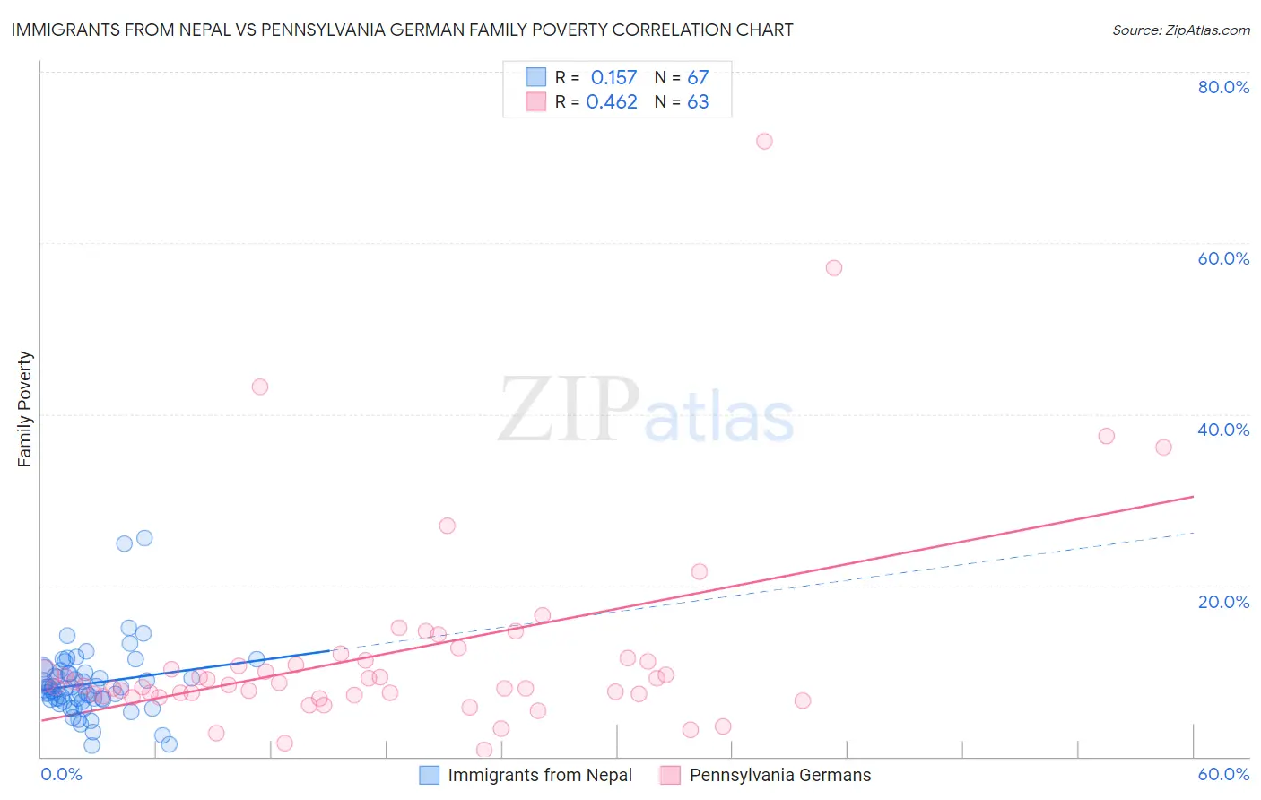 Immigrants from Nepal vs Pennsylvania German Family Poverty