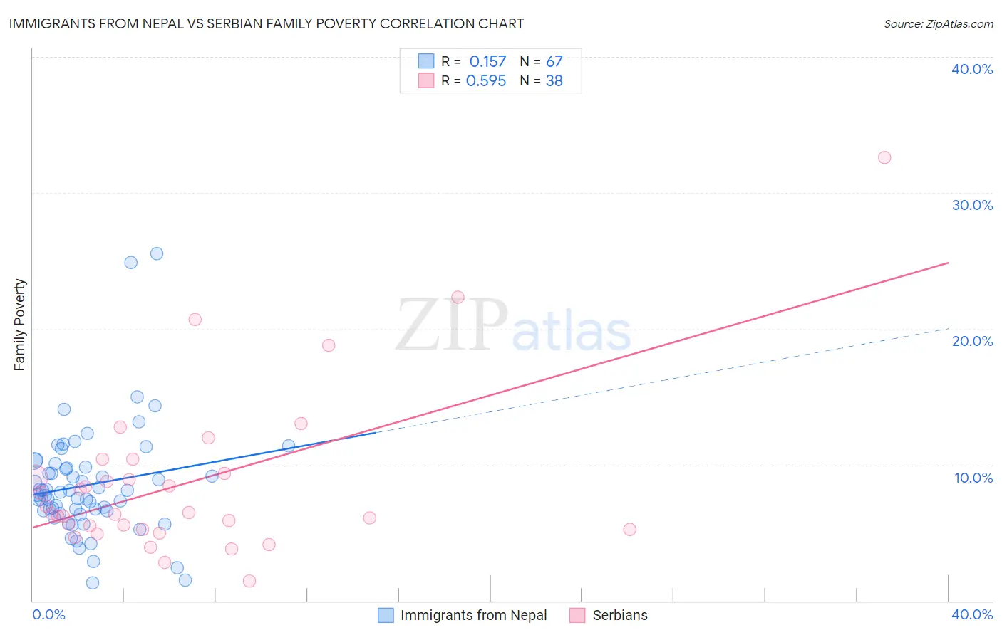 Immigrants from Nepal vs Serbian Family Poverty