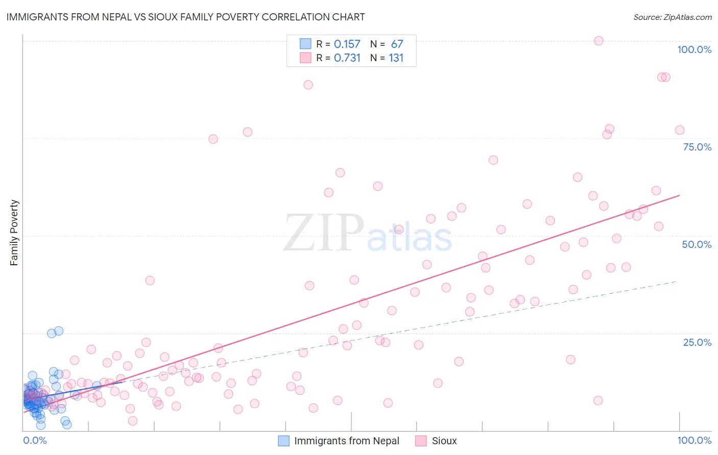 Immigrants from Nepal vs Sioux Family Poverty