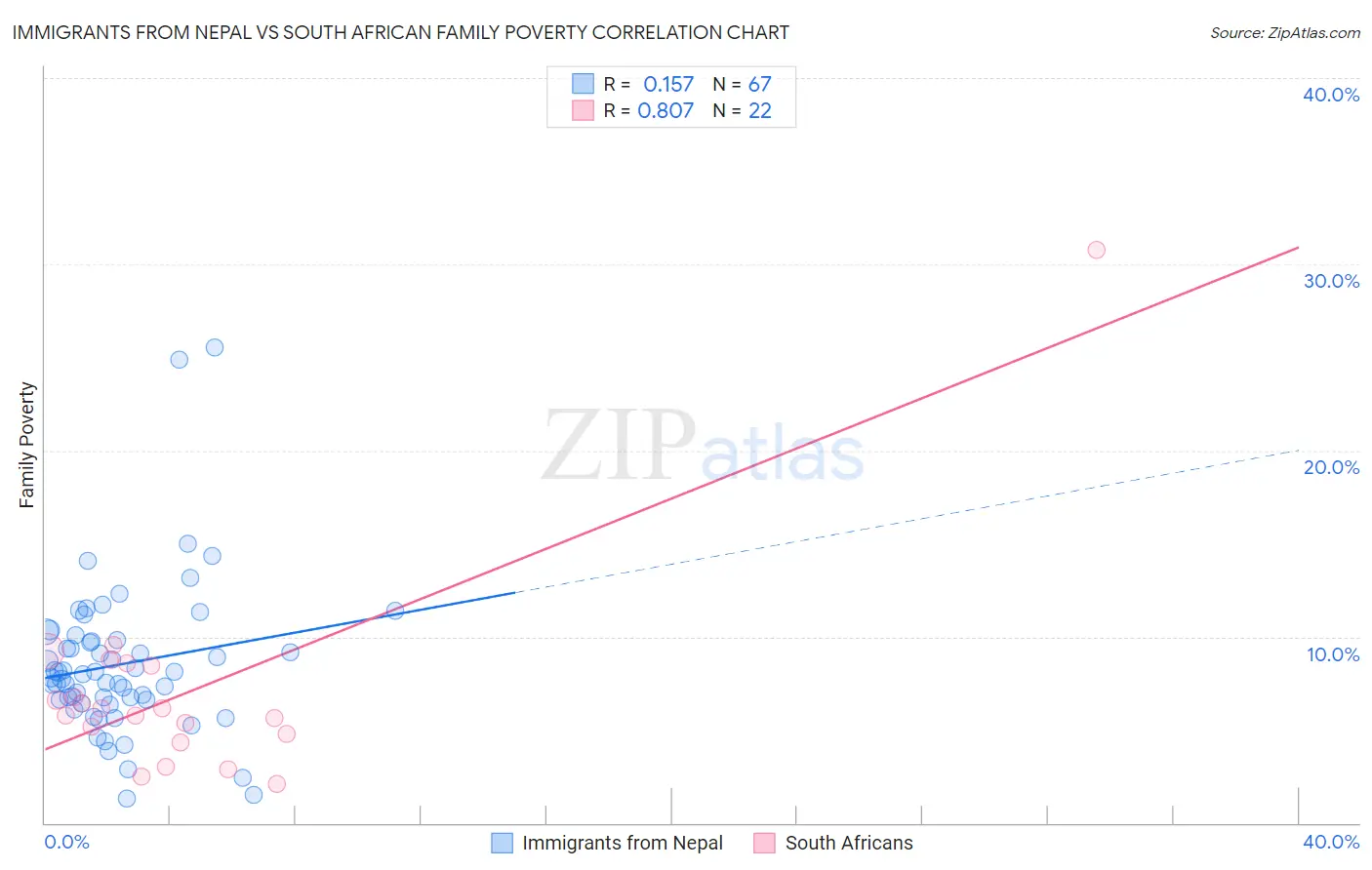 Immigrants from Nepal vs South African Family Poverty