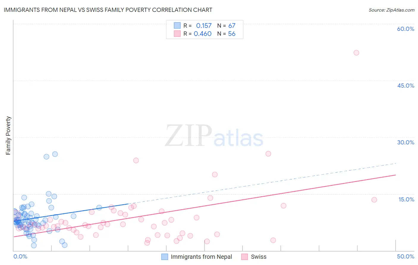 Immigrants from Nepal vs Swiss Family Poverty