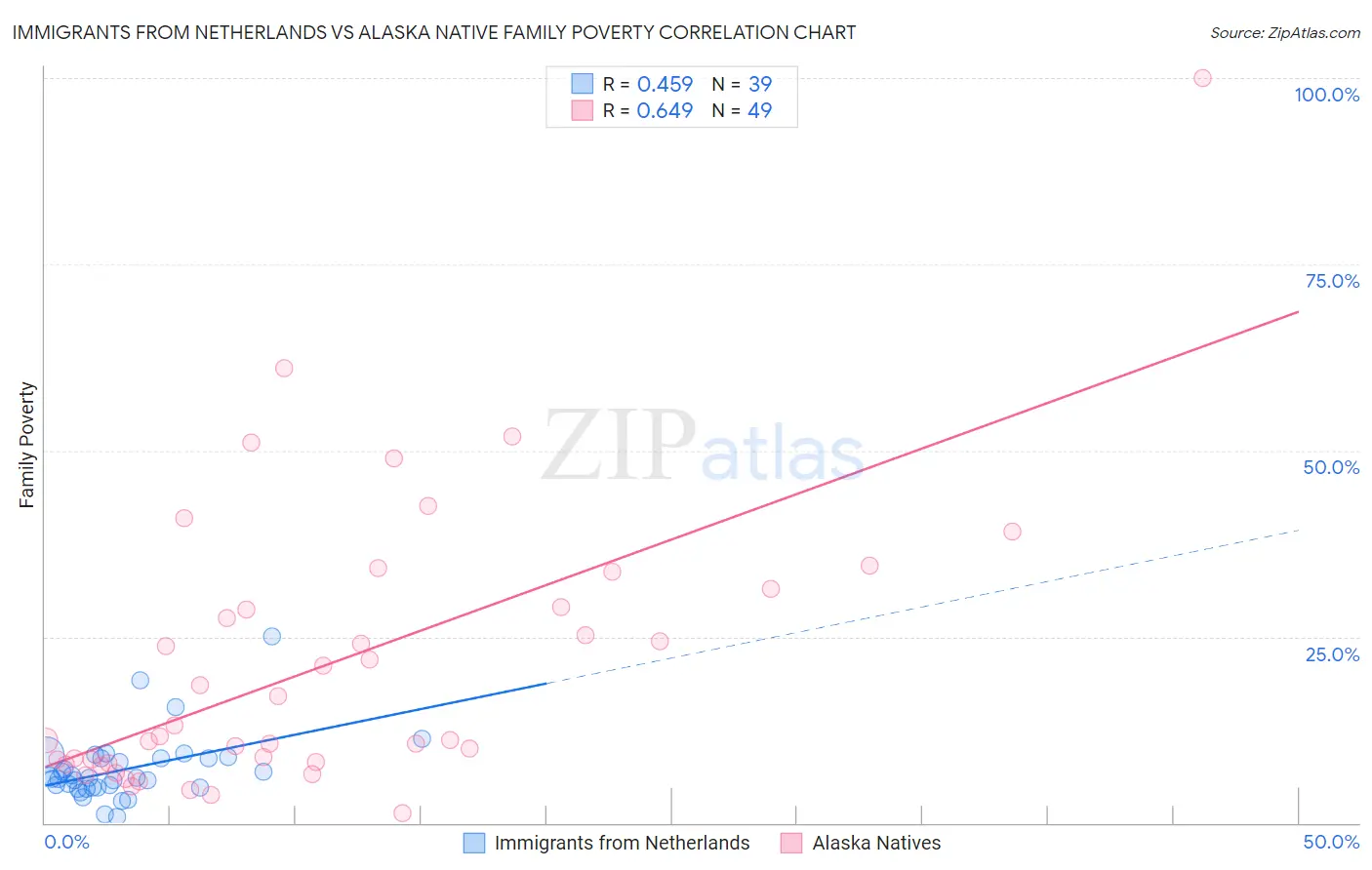 Immigrants from Netherlands vs Alaska Native Family Poverty