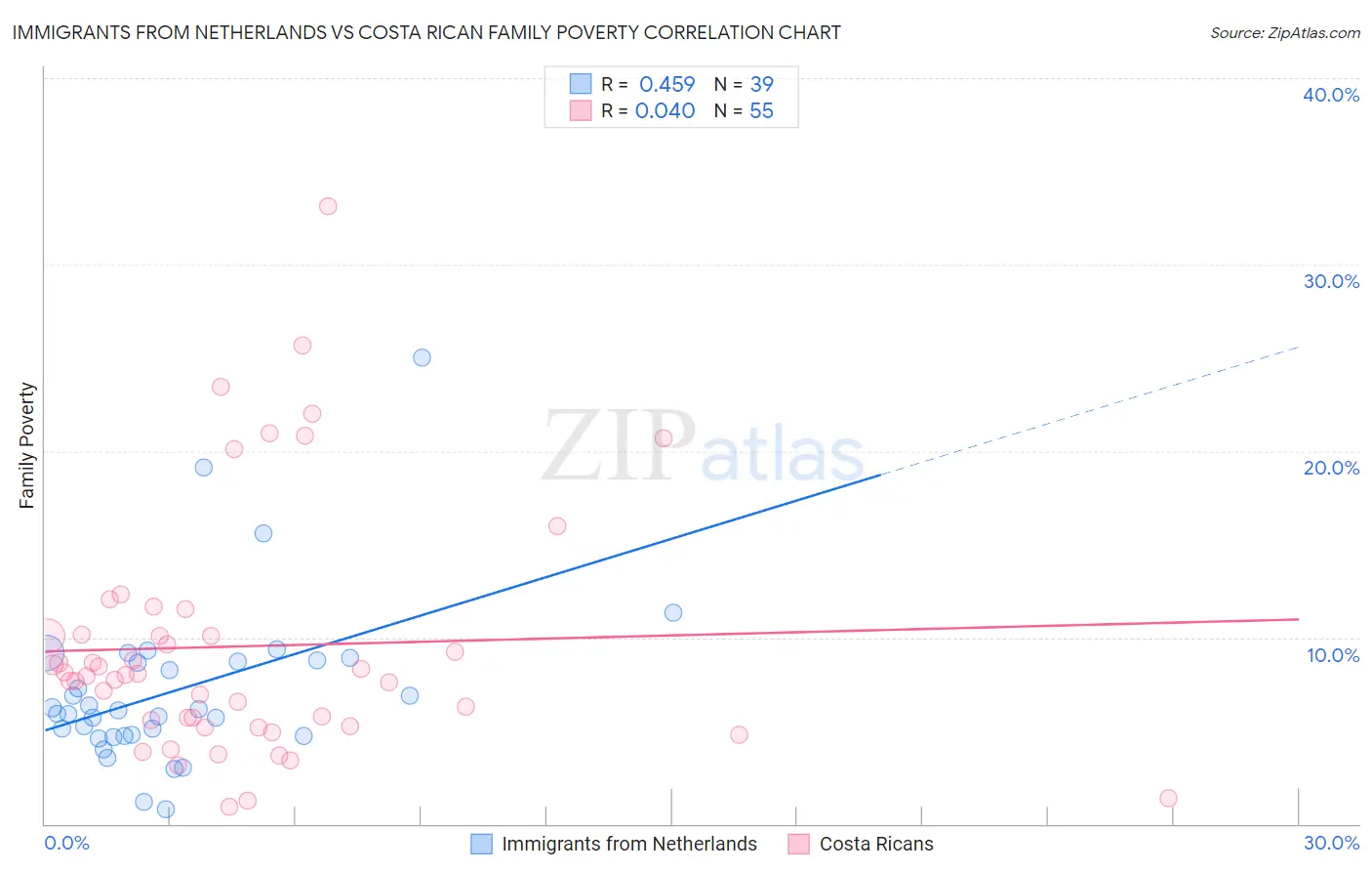 Immigrants from Netherlands vs Costa Rican Family Poverty