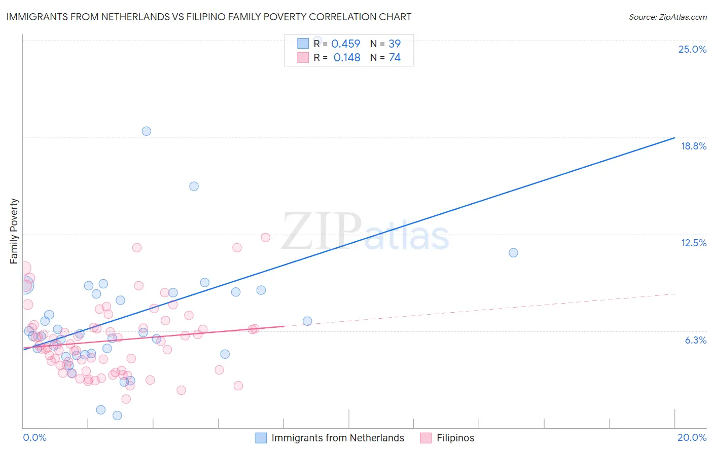 Immigrants from Netherlands vs Filipino Family Poverty