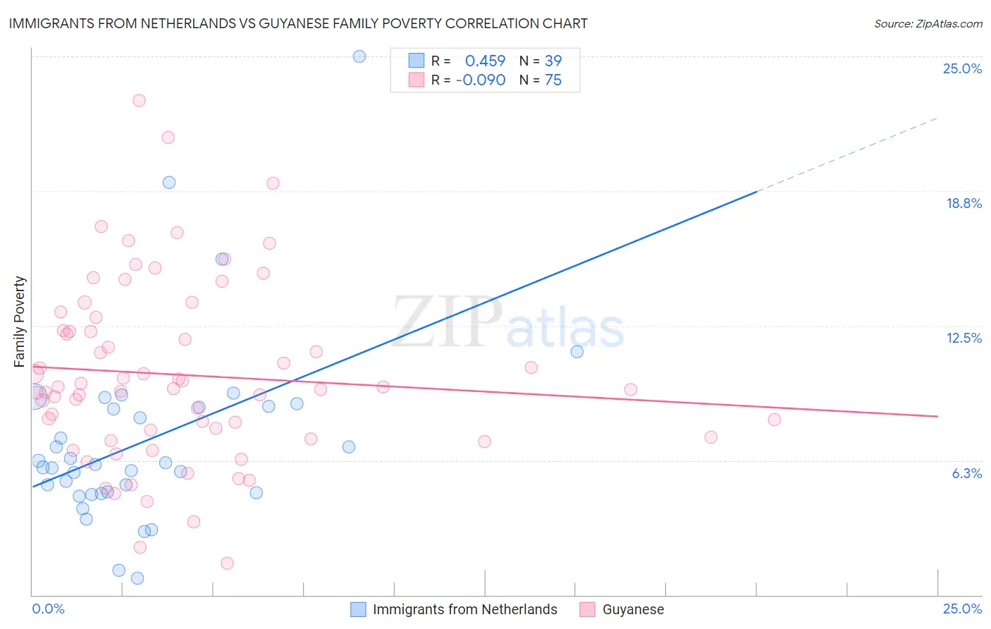 Immigrants from Netherlands vs Guyanese Family Poverty