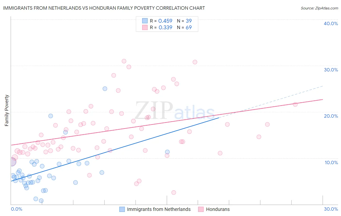 Immigrants from Netherlands vs Honduran Family Poverty