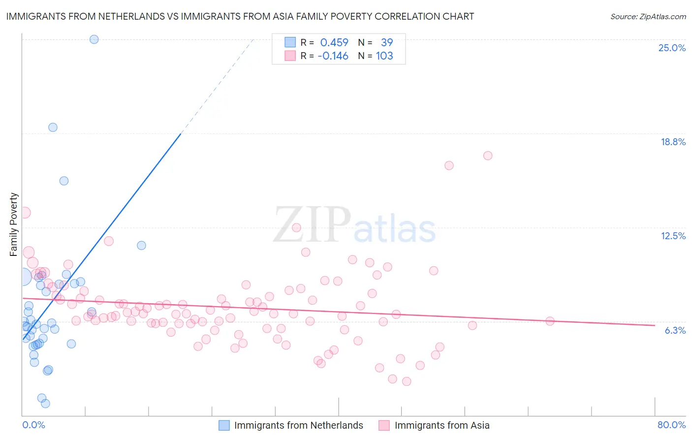 Immigrants from Netherlands vs Immigrants from Asia Family Poverty