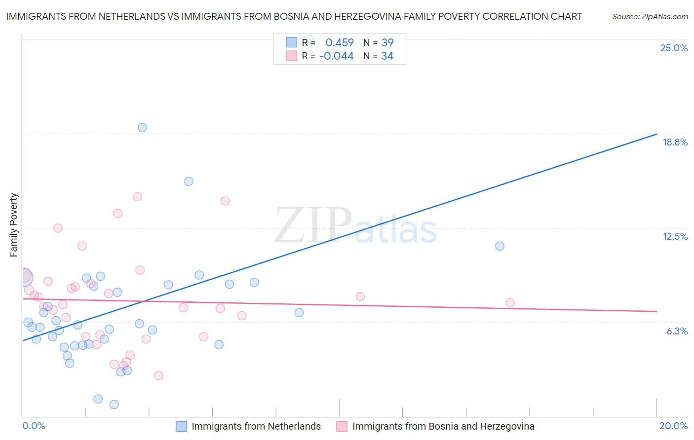 Immigrants from Netherlands vs Immigrants from Bosnia and Herzegovina Family Poverty
