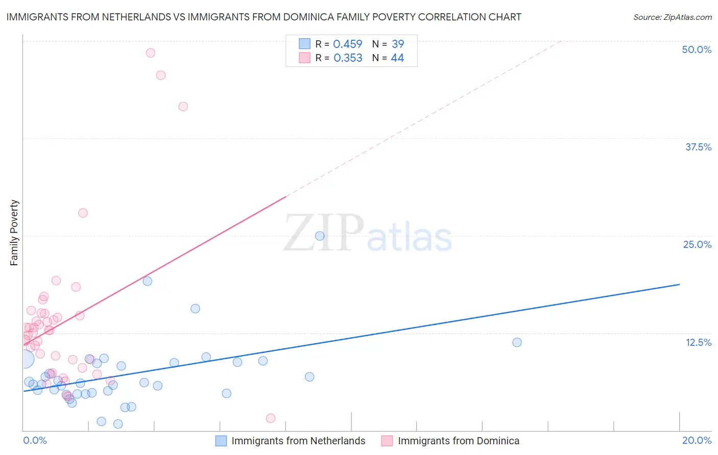 Immigrants from Netherlands vs Immigrants from Dominica Family Poverty