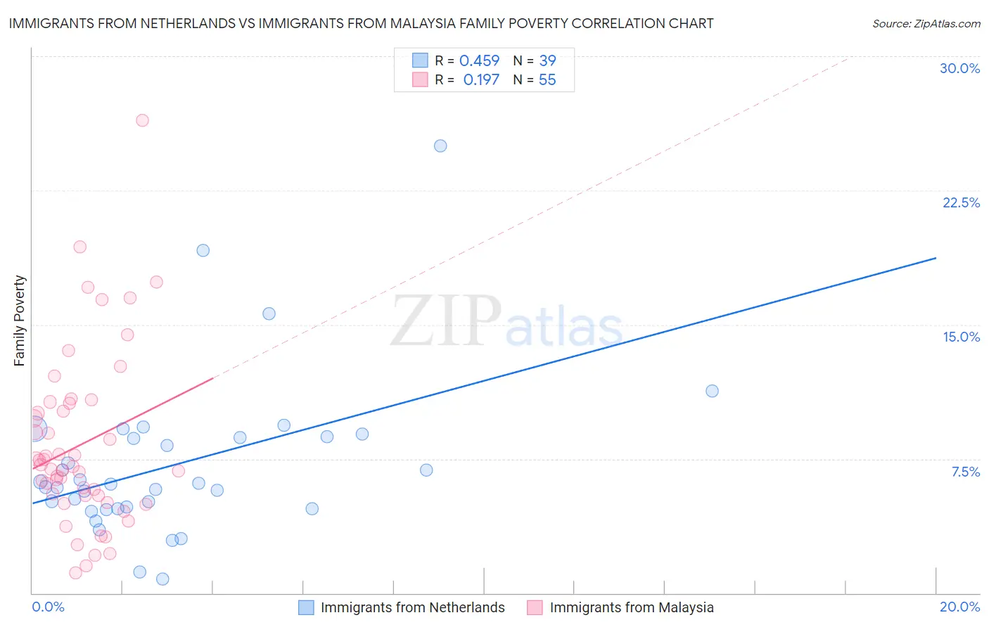 Immigrants from Netherlands vs Immigrants from Malaysia Family Poverty