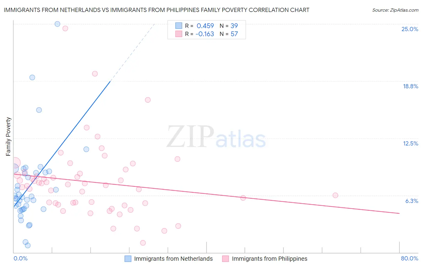 Immigrants from Netherlands vs Immigrants from Philippines Family Poverty