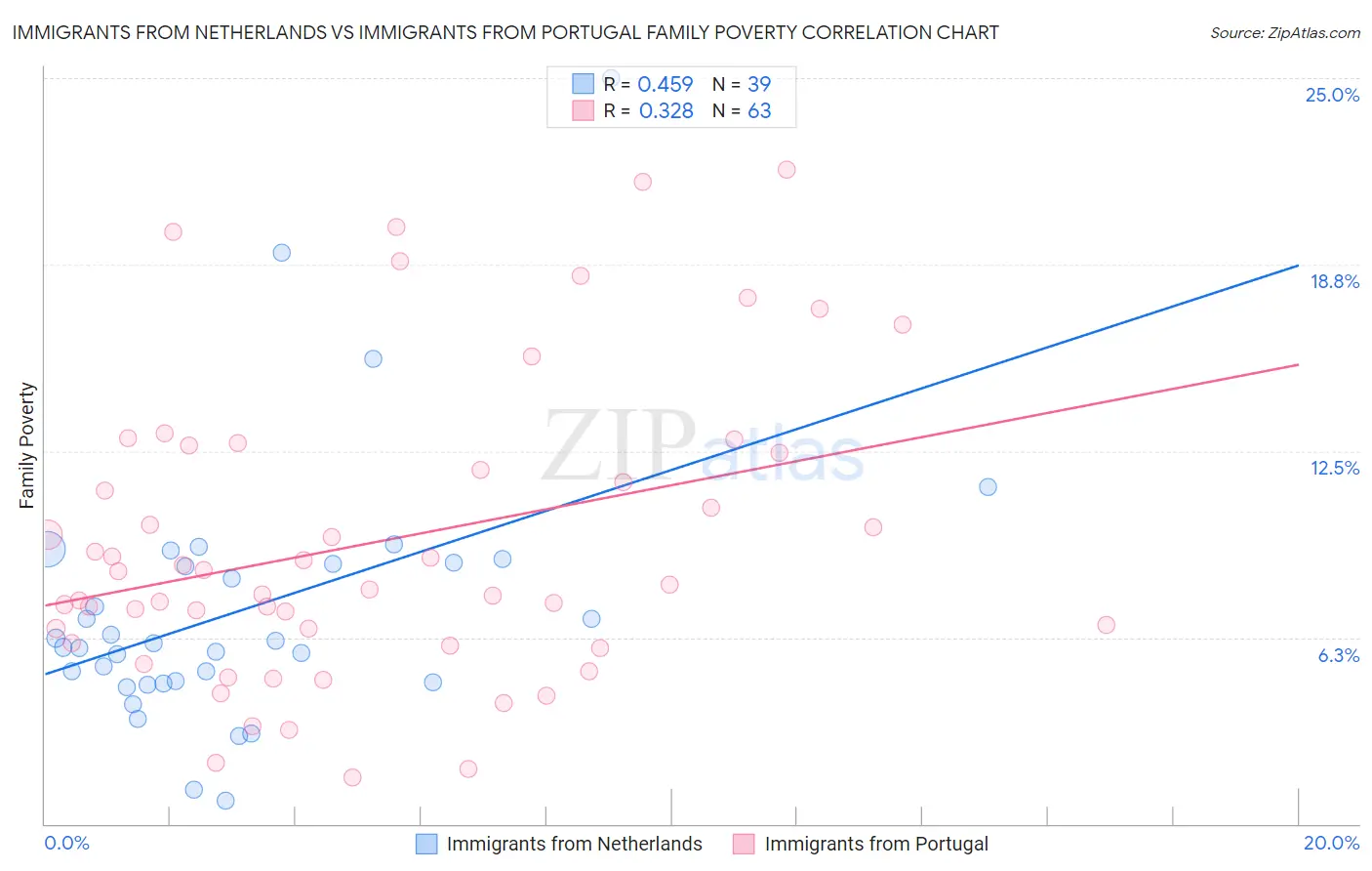 Immigrants from Netherlands vs Immigrants from Portugal Family Poverty