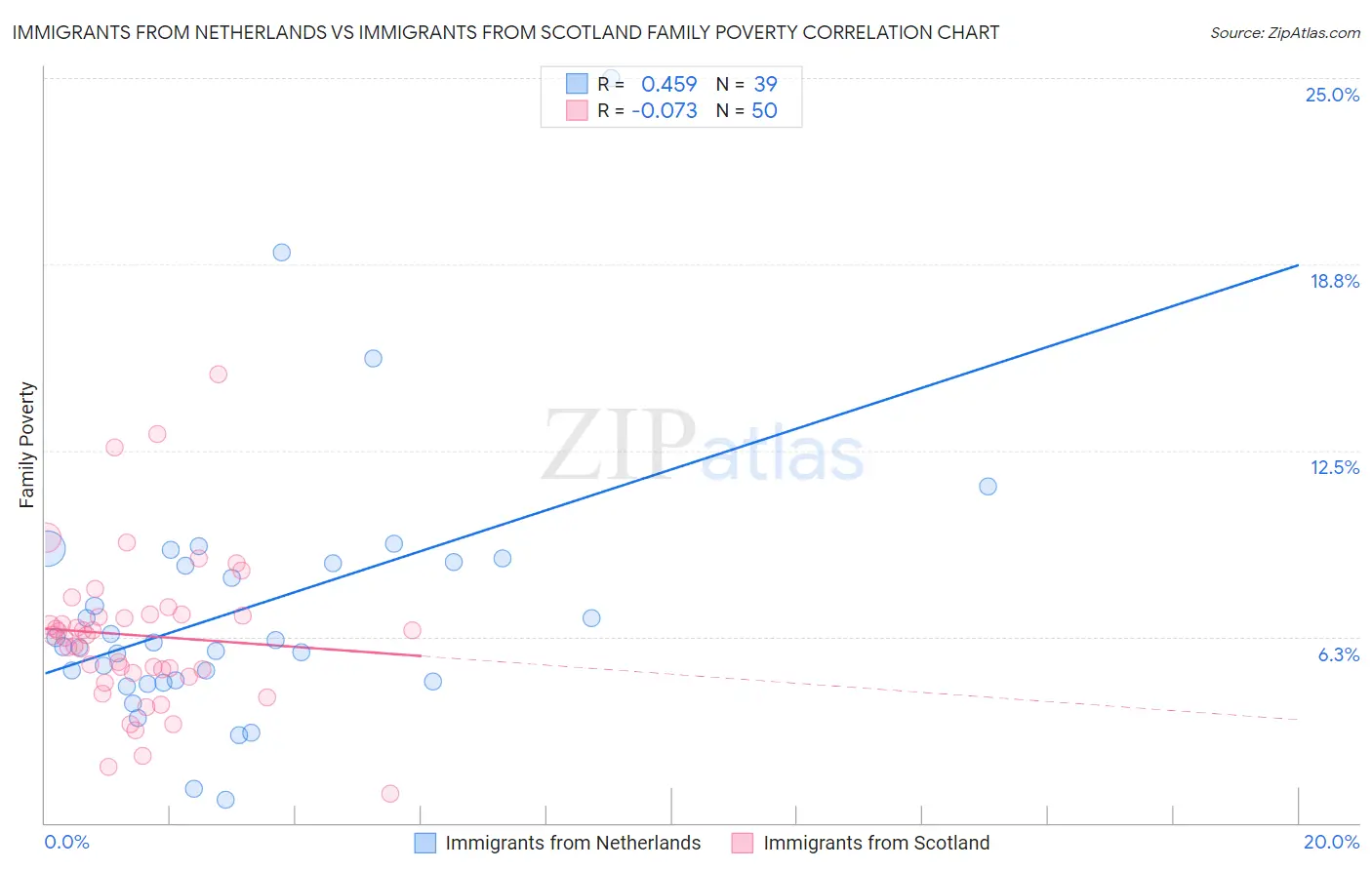 Immigrants from Netherlands vs Immigrants from Scotland Family Poverty
