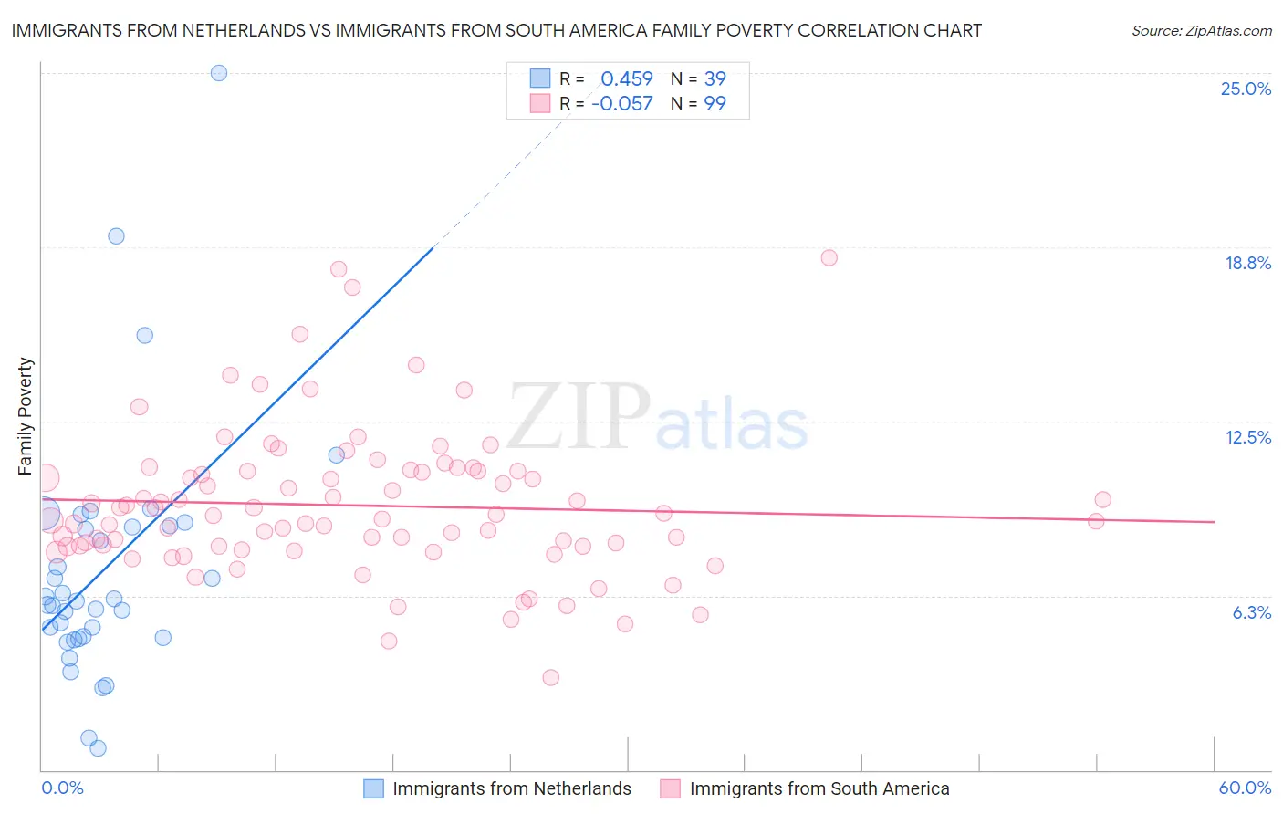 Immigrants from Netherlands vs Immigrants from South America Family Poverty