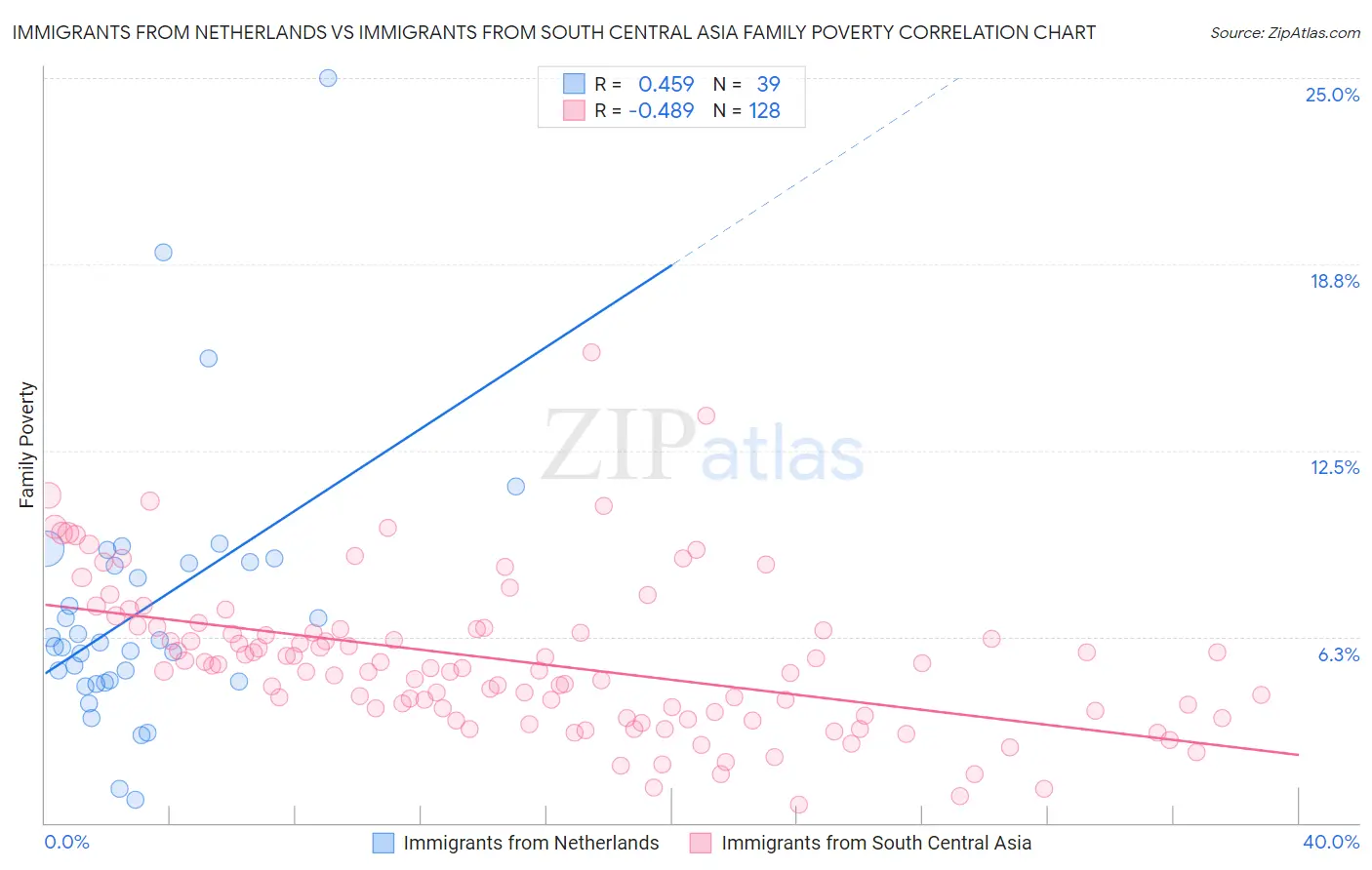Immigrants from Netherlands vs Immigrants from South Central Asia Family Poverty