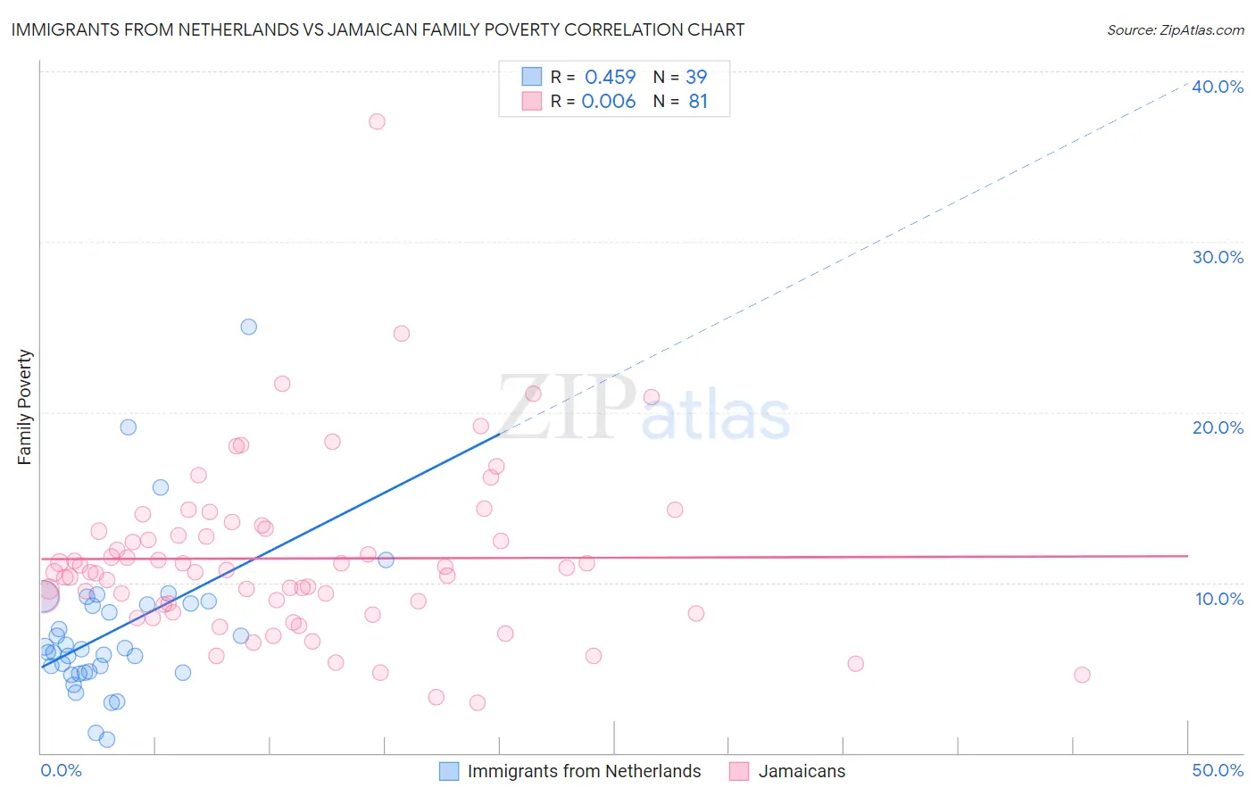 Immigrants from Netherlands vs Jamaican Family Poverty