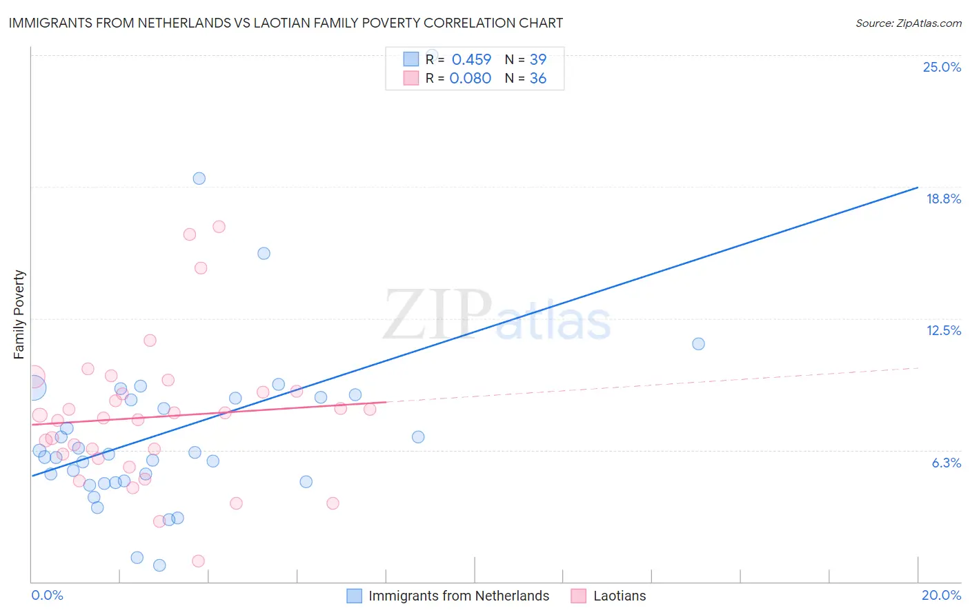 Immigrants from Netherlands vs Laotian Family Poverty