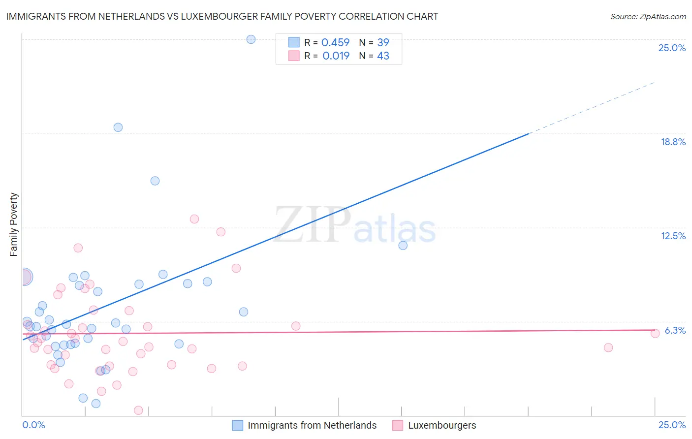 Immigrants from Netherlands vs Luxembourger Family Poverty