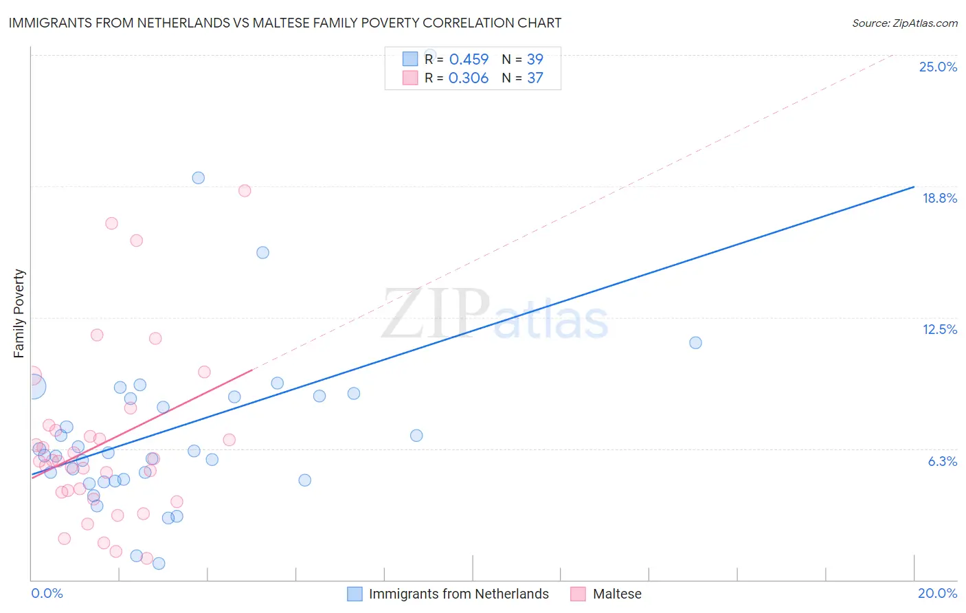 Immigrants from Netherlands vs Maltese Family Poverty