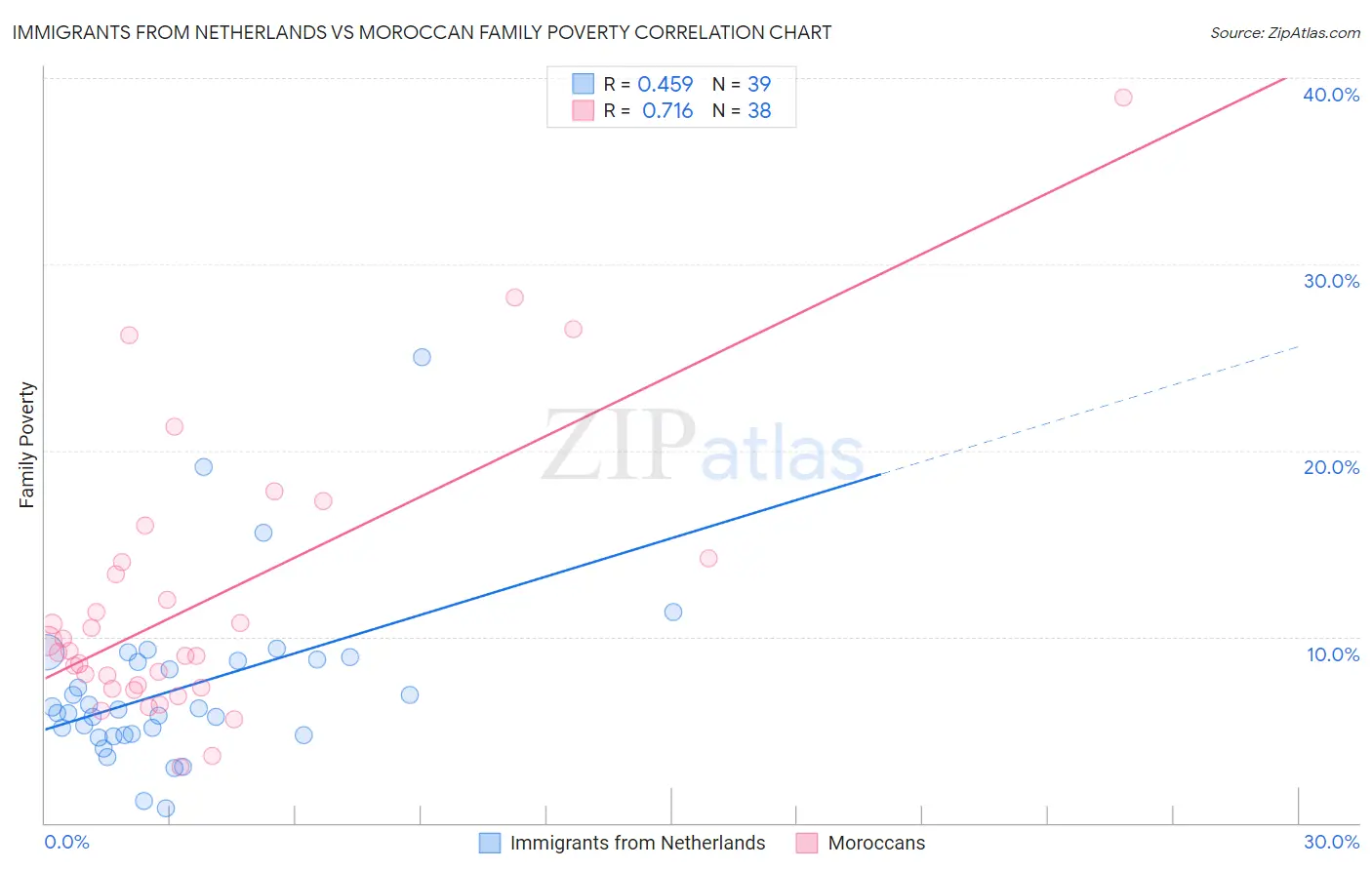 Immigrants from Netherlands vs Moroccan Family Poverty