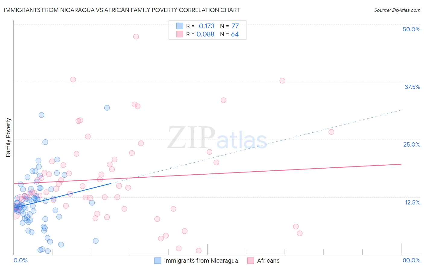 Immigrants from Nicaragua vs African Family Poverty