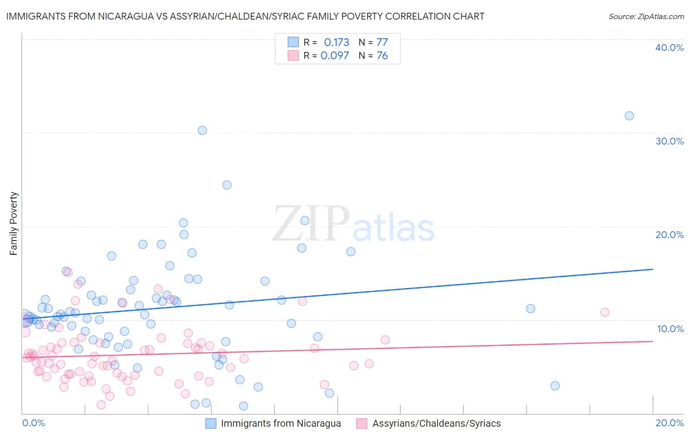 Immigrants from Nicaragua vs Assyrian/Chaldean/Syriac Family Poverty