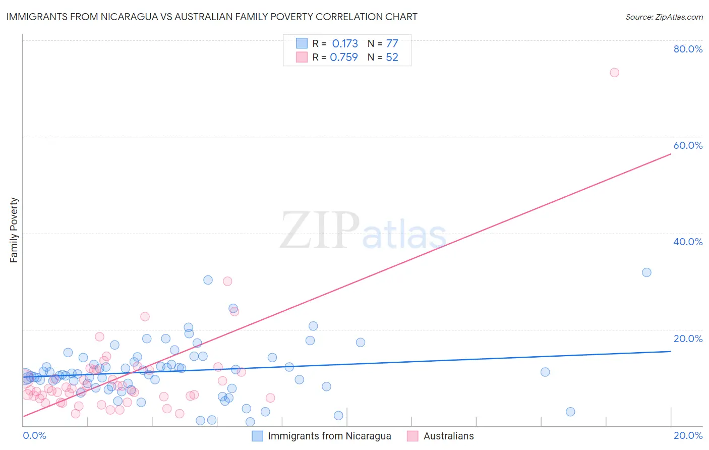 Immigrants from Nicaragua vs Australian Family Poverty