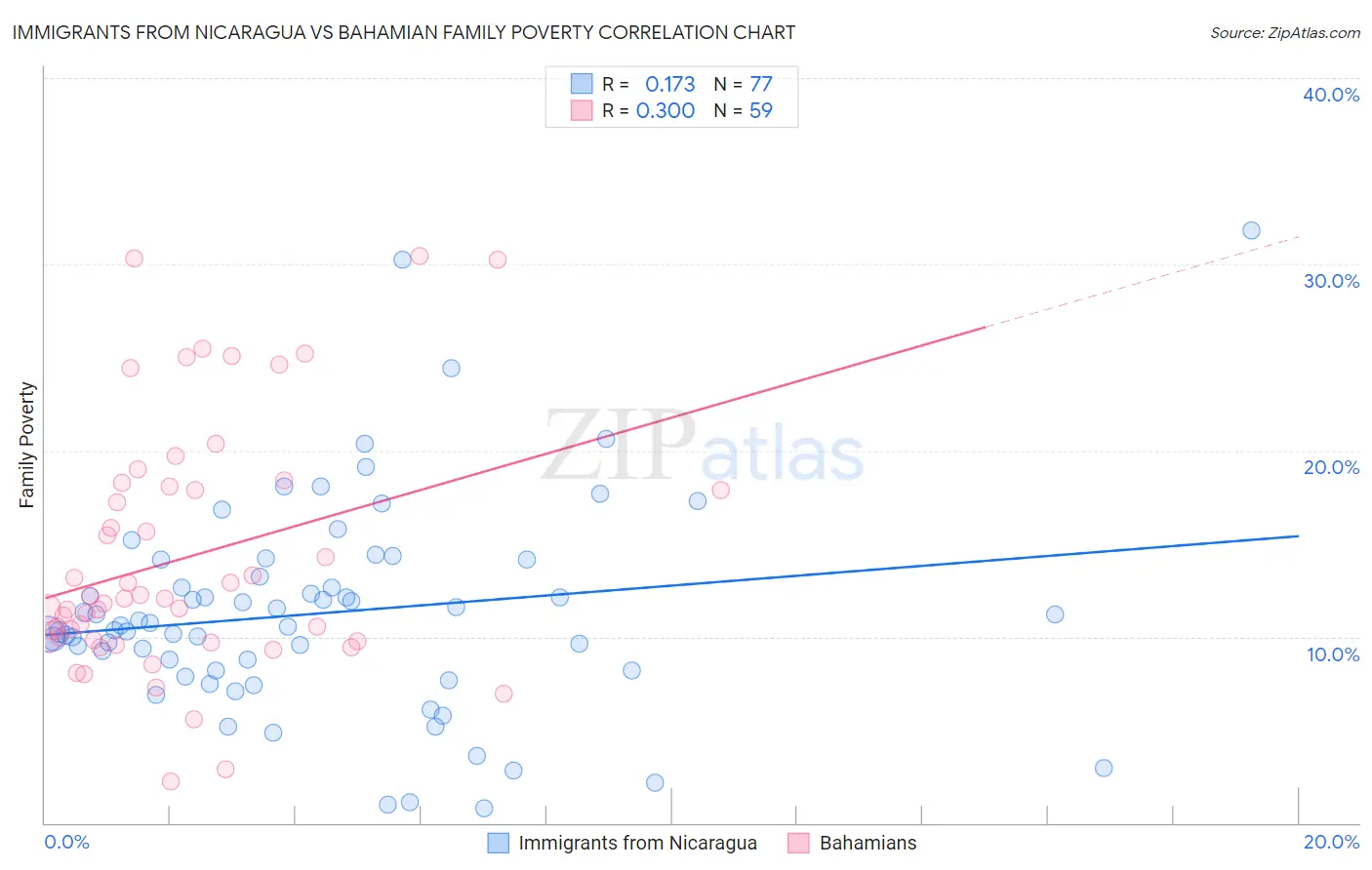 Immigrants from Nicaragua vs Bahamian Family Poverty