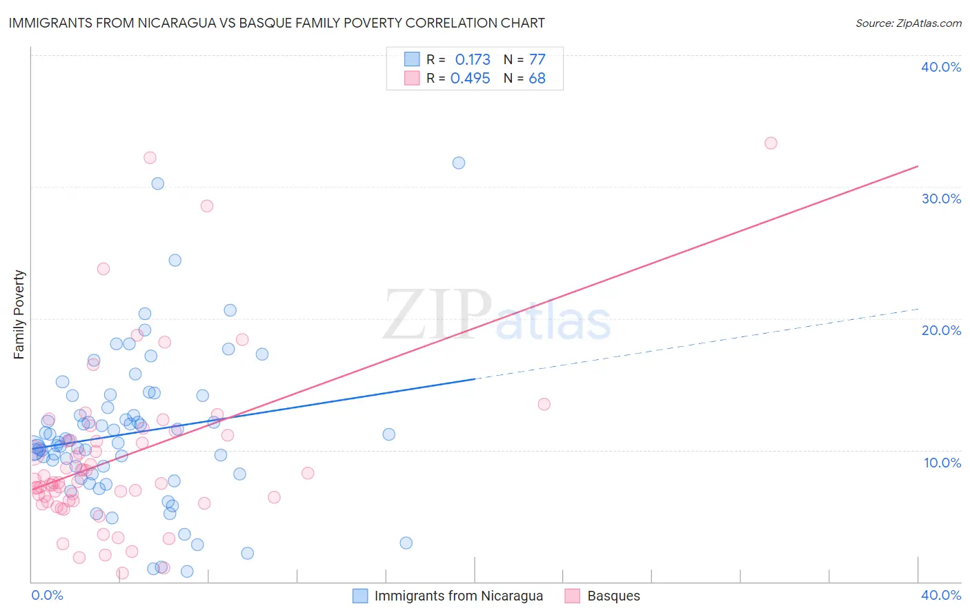 Immigrants from Nicaragua vs Basque Family Poverty