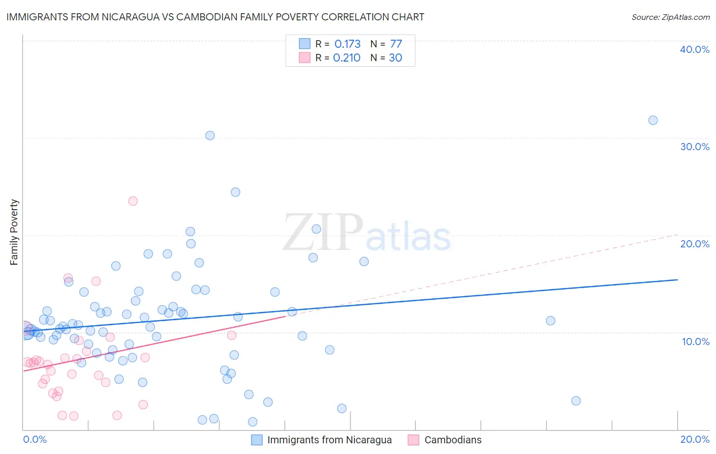 Immigrants from Nicaragua vs Cambodian Family Poverty