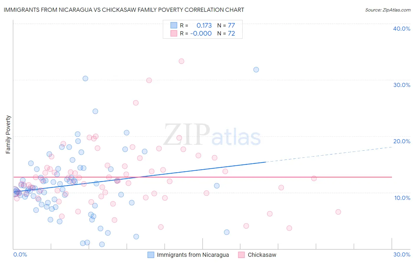 Immigrants from Nicaragua vs Chickasaw Family Poverty