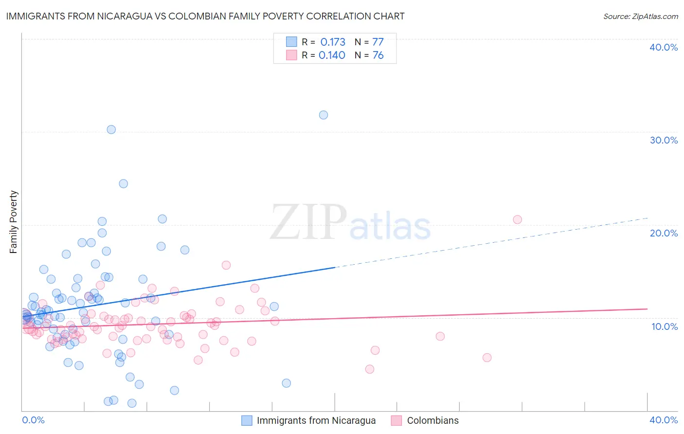 Immigrants from Nicaragua vs Colombian Family Poverty