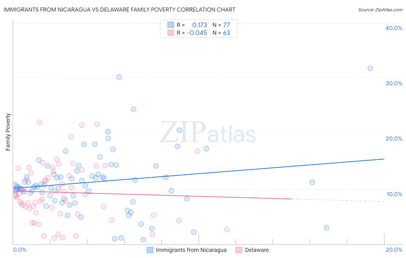 Immigrants from Nicaragua vs Delaware Family Poverty