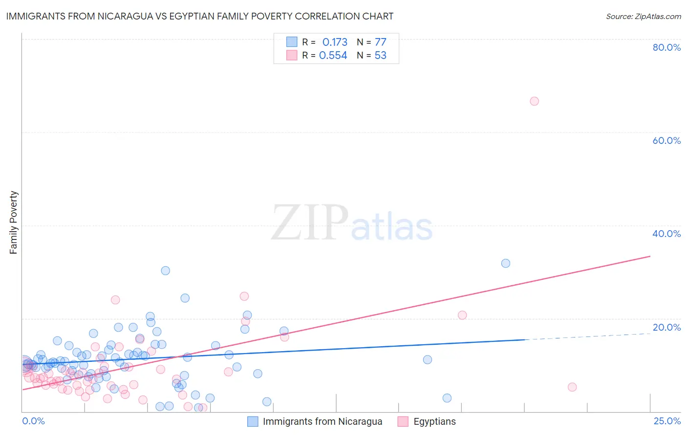 Immigrants from Nicaragua vs Egyptian Family Poverty