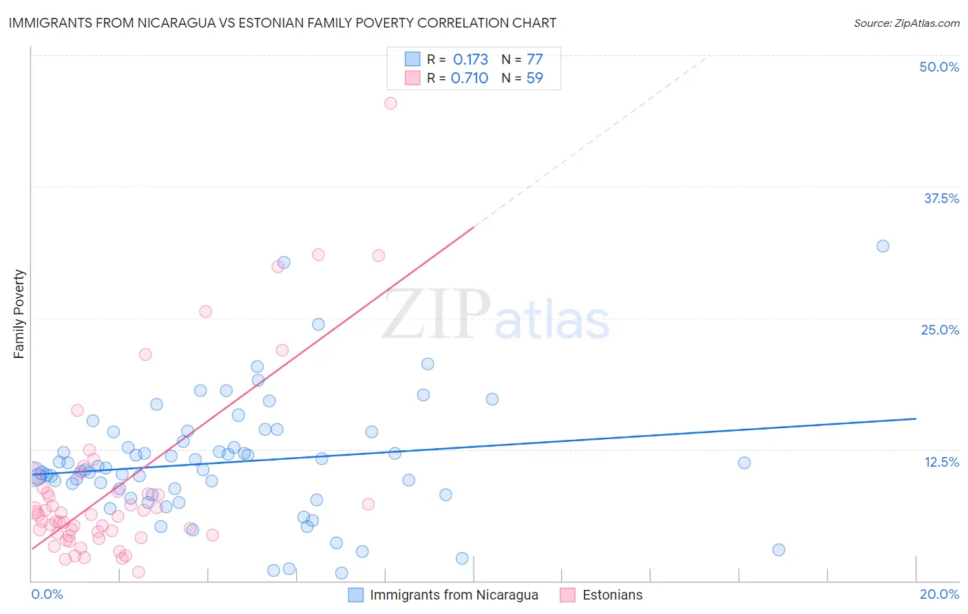 Immigrants from Nicaragua vs Estonian Family Poverty